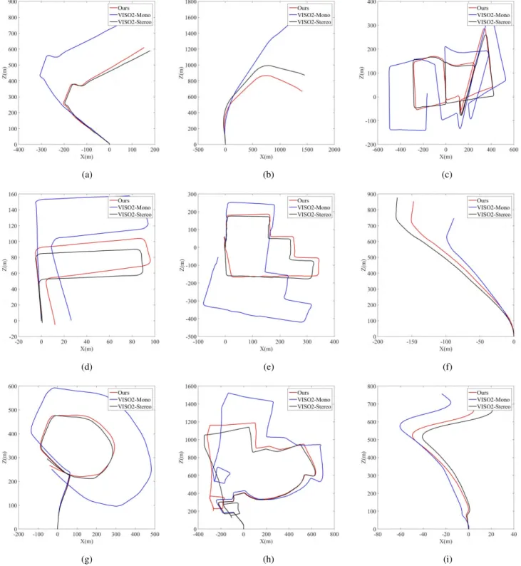 FIGURE 10. Trajectories of KITTI Odometry sequence 11-15 and 17-20 which are produced by our system and VISO2-Mono