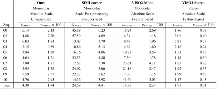 TABLE 2. Translational and rotational errors. VISO2-Stereo results are provided as a reference