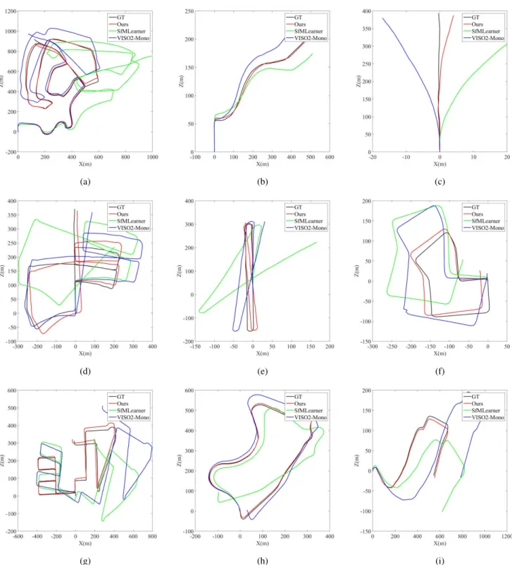 FIGURE 9. Trajectories of KITTI Odometry sequence 02-10 which are produced by our system, SfMLearner and VISO2-Mono