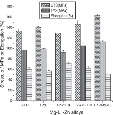 Fig. 6Micro hardness measurements of the � and � phases before and afterECAE process.
