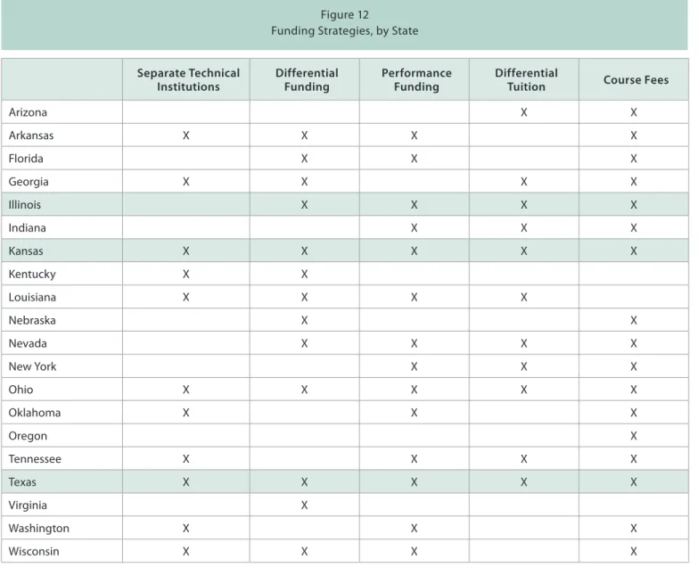 Figure 12 shows which of the strategies are used by each  state. In the earlier sections we reviewed each strategy  in turn, with examples from some states
