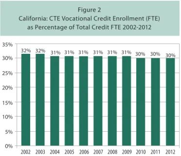 Figure 1 shows cost differences in some instructional  programs commonly offered in community colleges