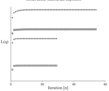 Figure 1. Computed values of the lower bound during the VB algorithm for t distribution (ν = 4) (circle), t distribution (ν = 1.1) (plus), Laplace distribution (cross), and contaminated normal distribution (diamond).