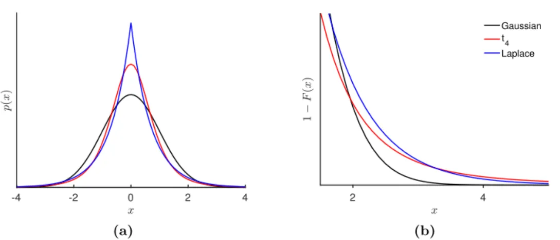 Figure 2.1: Probability density functions (a) and right tail probabilities (b) for Gaussian, t and Laplace distributions with the same mean and variance.