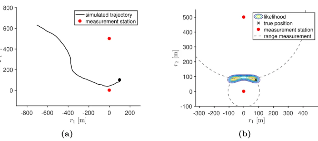 Figure 2.2: (a) Simulated route and (b) the likelihood at one time instant.