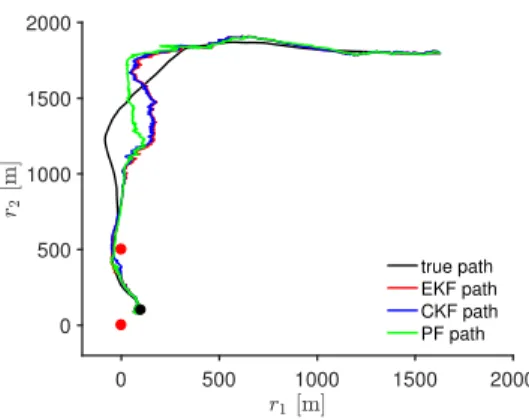 Figure 3.2: Mean estimates estimates of path computed using EKF, CKF and particle filter with N = 10000 particles.