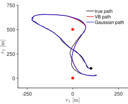 Figure 3.4: Mean estimates estimates of path computed using Gaussian and VB smooth- smooth-ing methods.
