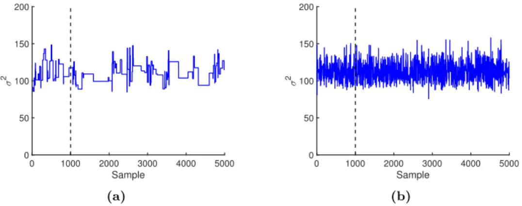 Figure 4.2: Samples from PMCMC algorithm using (a) bootstrap particle filter with N = 100 and (b) twisted particle filter with N = 100 and l = 50