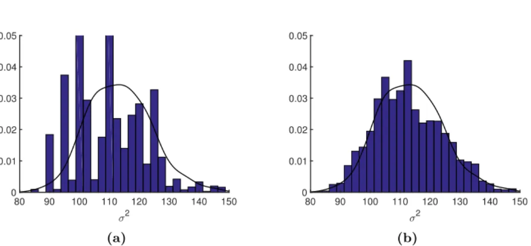 Figure 4.4: Histograms for the (a) bootstrap particle filter with N = 100 and (b) twisted particle filter with N = 100 and l = 50