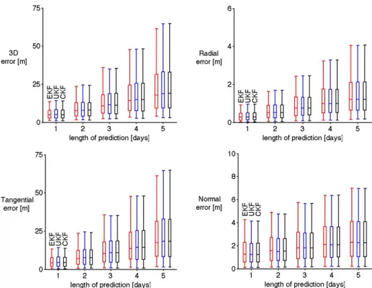 Figure 1: Box plots of the 3D and RTN errors for the different filters. The boxes present the  25%, 50% and 75% quantiles and the whiskers extending from the boxes show the 5% and 95% 
