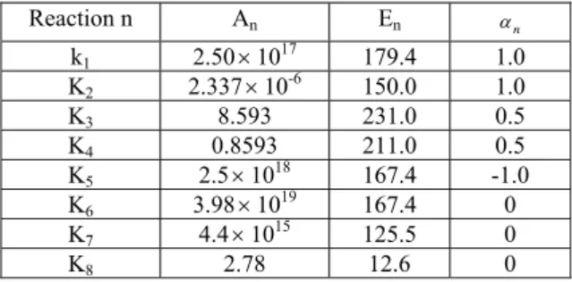 Table 1 Kinetic parameters for the simulation of UCG  process by PERKINS (2008). 