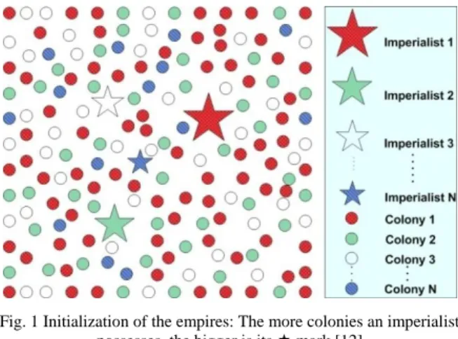 Fig. 1 Initialization of the empires: The more colonies an imperialist  possesses, the bigger is its  mark [12] 