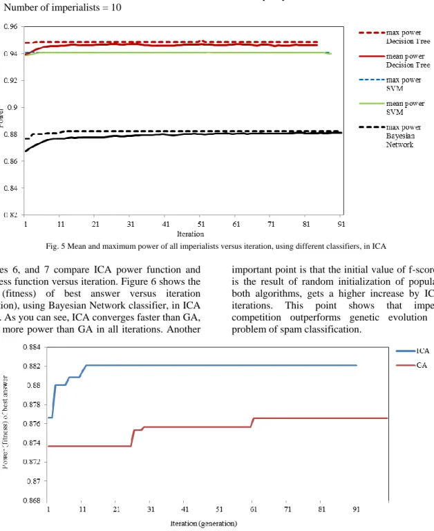 Figure  5  depicts  maximum  and  mean  power  of  all  imperialists  versus  iteration,  using  Decision  Tress,  SVM,  and  Bayesian  Network  classifiers,  in  ICA