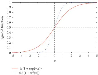 Figure 1: Sigmoid functions.