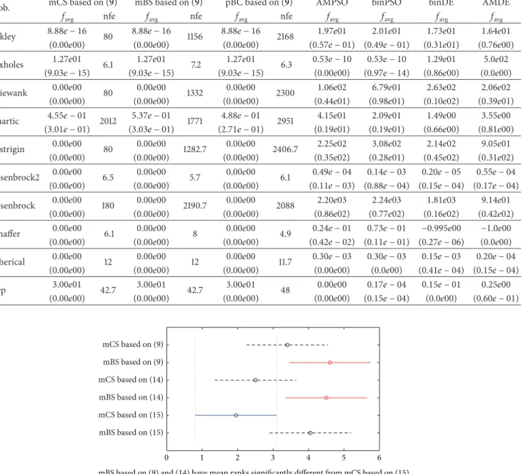 Table 2: Comparison with AMPSO, binPSO, binDE, and AMDE based on 