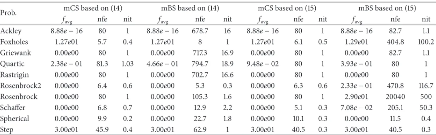 Table 3: Comparison of mCS versus mBS and (14) versus (15), based on 