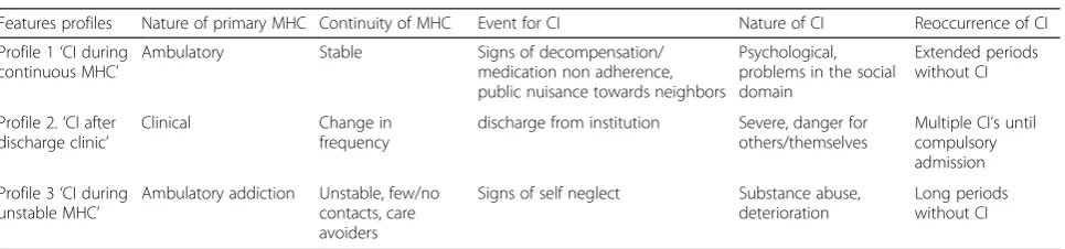 Table 2 Description of the different profiles based on PMHC journals of SMI-patients that experienced multiple CI’s in the periodfrom 2004–2012