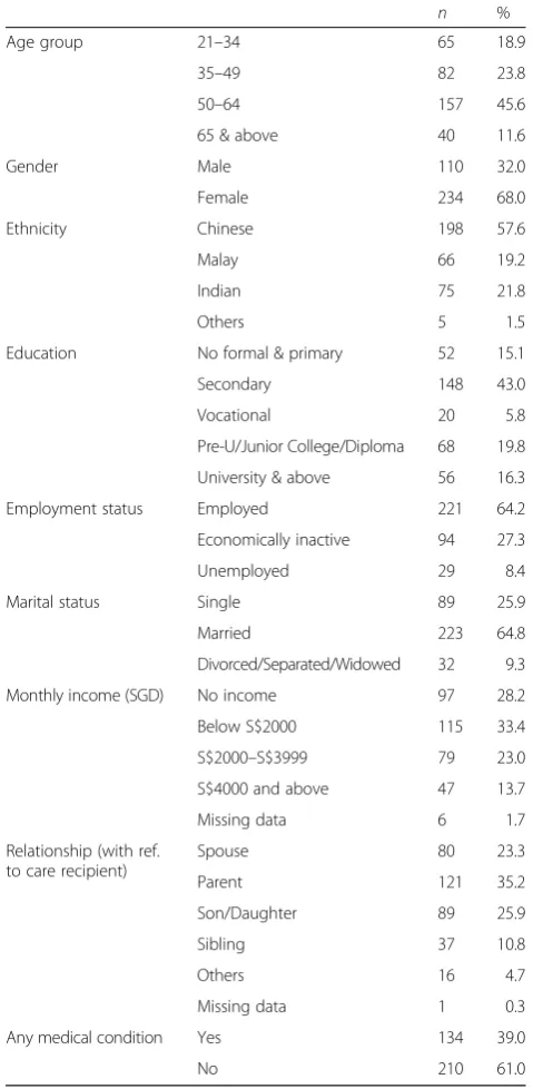 Table 1 Caregiver characteristics of study sample (n = 344)