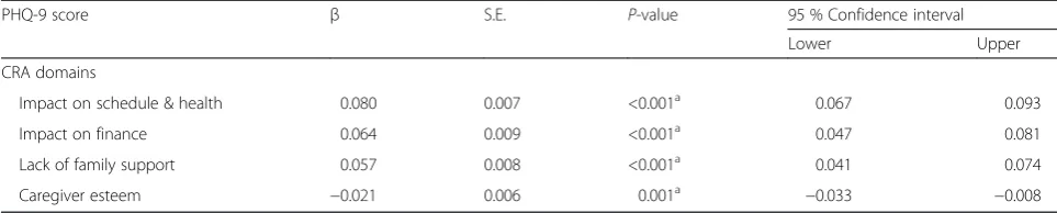 Table 4 Associations between CRA domain scores and PHQ-9 score using multivariable linear regression
