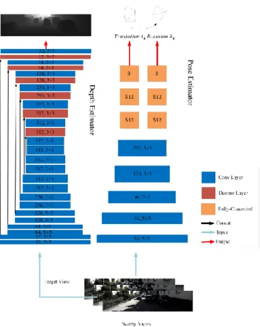 Fig. 2: The details of proposed neural network for testing.