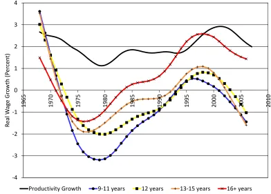 Figure 2.  Trend Hourly Wage Growth by Education  