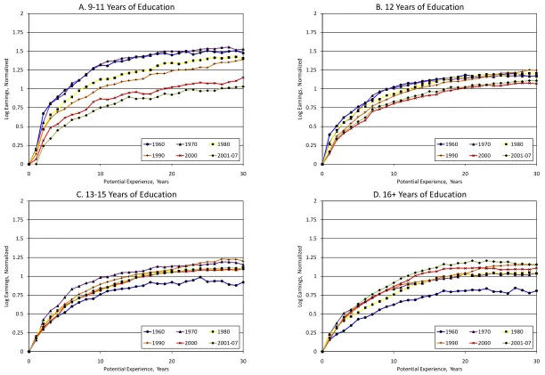 Figure 3. Experience-Earnings Profiles, by Education and Census Year 