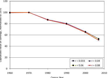Figure 4. Capitalized Value of Experience-Earnings Profile, Normalized to 1970,                       9-11 Years of Education, by Census Year and Discount Rate 