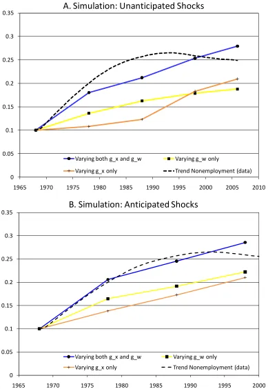 Figure 7.  Model Response of Nonemployment among High School Dropouts  