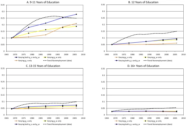 Figure 8. Implied Response of Nonemployment by Education to Observed Changes in Experience-Earnings Profile and Aggregate Wage Growth 