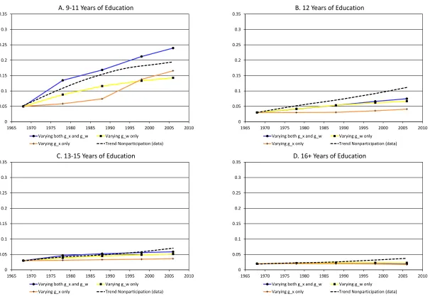 Figure 9. Implied Response of Nonparticipation by Education to Observed Changes in Experience-Earnings Profile and Aggregate Wage Growth 