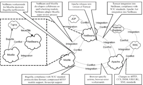 Fig. 1. An overview of integration and conflict relationships between NetBeans and other OSS  projects that facilitate and constrain activities within NetBeans [10] 