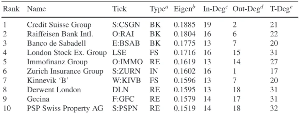 Table 1 Volatility Network Centrality Ranking