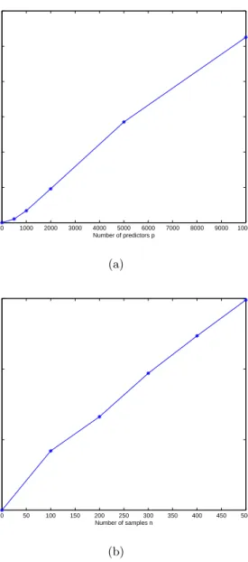 Figure 1: CPU times of the ADMM method for ENSVM for the same problem as in Table 1, for  dif-ferent values of 