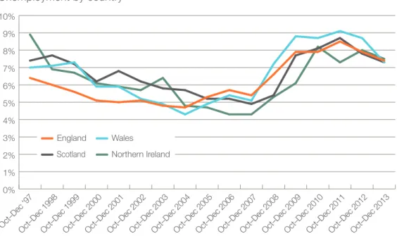 Figure 2.9 Unemployment by country 0%1%2%3%4%5%6%7%8%9%10% Oc t–D ec  20 13Oct–Dec 2012Oct–Dec 2011Oct–Dec 2010Oct–Dec 2009Oct–Dec 2008Oct–Dec 2007Oct–Dec 2006Oct–Dec 2005Oct–Dec 2004Oct–Dec 2003Oct–Dec 2002Oct–Dec 2001Oct–Dec 2000Oct–Dec 1999Oct–Dec 1998O
