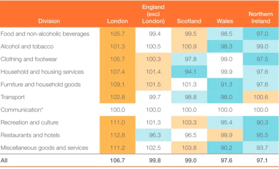 Figure 2.13, which excludes core housing costs, is valuable as it indicates that,  while earnings in the more deprived nations of the UK are lower, prices in the poorer  devolved nations seem to reflect this