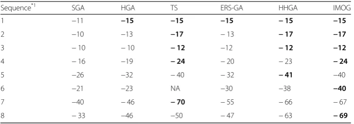 Table 3 Comparison of algorithms studied here for optimal solutions