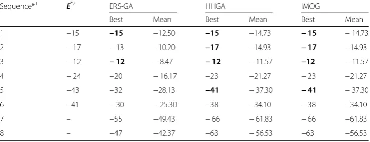 Table 4 Comparison of the best prediction results of IMO with MMA algorithm