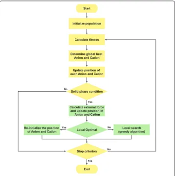 Fig. 1 Flowchart for developing an IMO algorithm