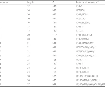 Table 2 Second benchmark of amino acids sequences in HP model [21]