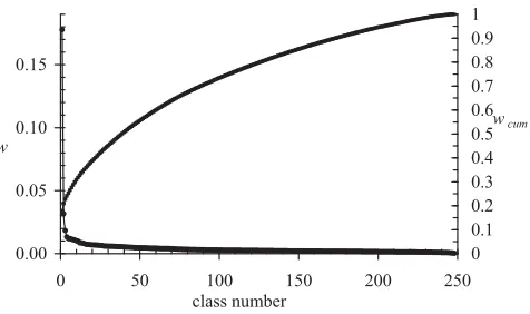 Figure 2Number of classesNumber of classes. The relative weight, w, or importance of each class is shown as well as the cumulative probability, wcum accounted for by the classes taken from a pure struc-ture classification with k = 6