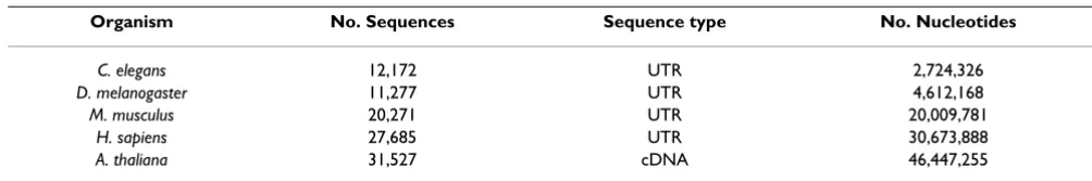 Table 1: Summary of UTR datasets