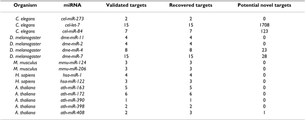 Table 2: SBM scan summary obtained using a score threshold of 1