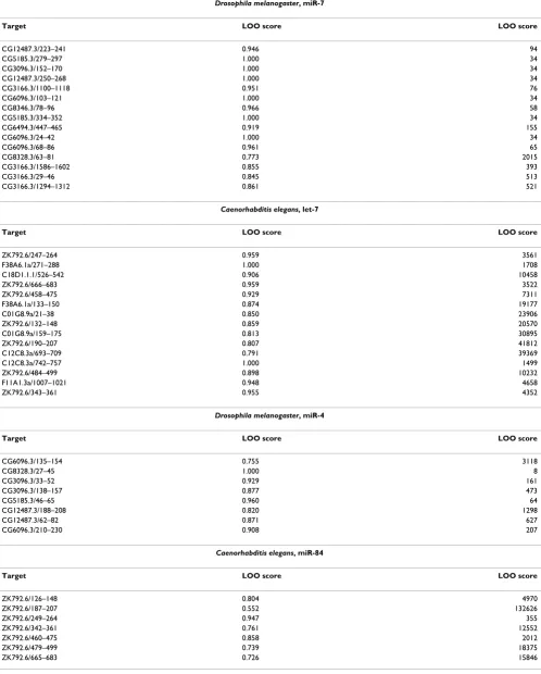 Table 3: Leave one out analysis