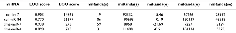 Table 5: Summary of results for the leave one out analysis