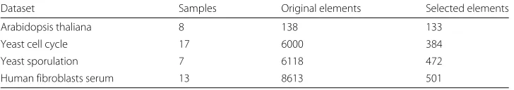 Table 2 Gene expression datasets used in experiments