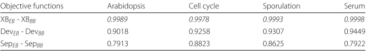 Table 3 Best hypervolume values achieved by objective functions over 20 runs in all datasets
