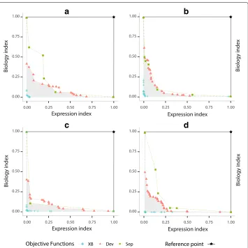 Fig. 4 Comparison of objective functions based on expression (optimised byDEB) and biological (DBB) informations MOC-GaPBK algorithm