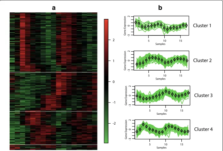 Fig. 5 Comparison of MOC-GaPBK algorithm and its variations regarding hypervolume indicator withCycle,Expression Index (DEB) and Biology Index (DBB)