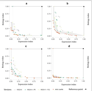 Fig. 9 Clustering solution yield by MOC-GaPBK algorithm in Human Fibroblasts Serum. a Eisen plot b Clusterprofile plots