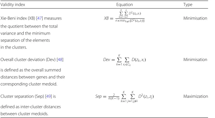 Table 1 Cluster validity indexes used as objective functions